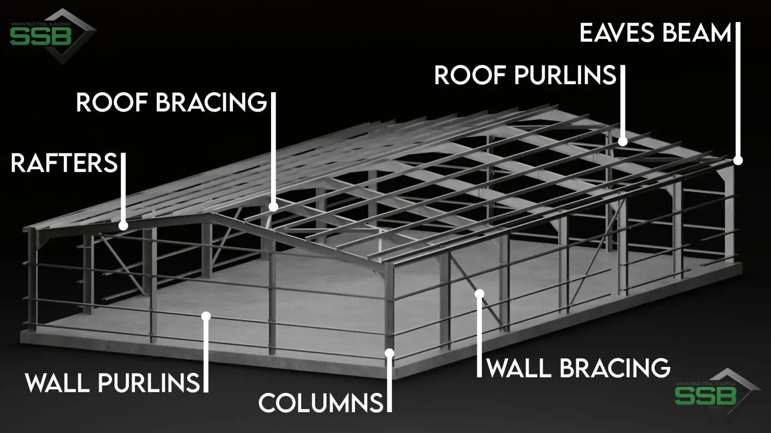 A 3D Render of a steel frame building with labeled parts such as purlins, columns, rafters and eaves beams.